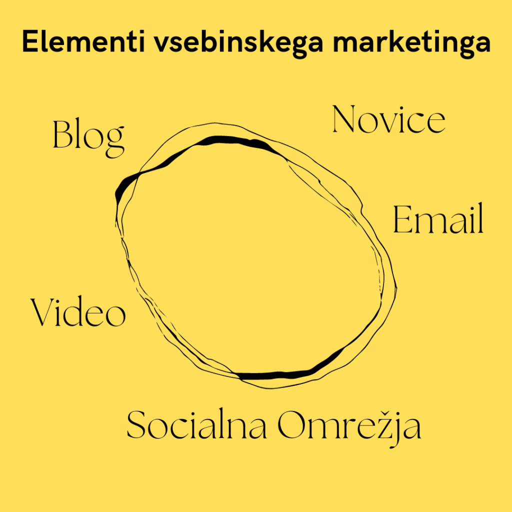 elementi vsebinskega marketinga